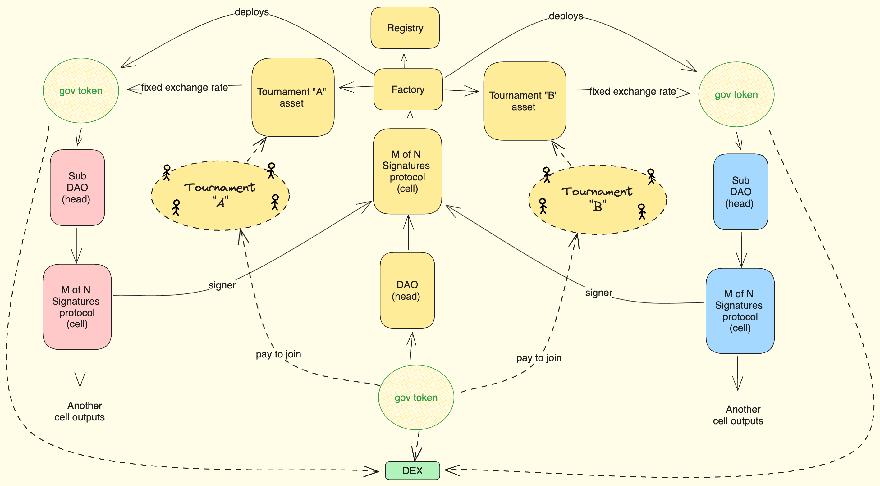 Two Sub-DAOs organizational structure showing the process of converting and creating derived organizations